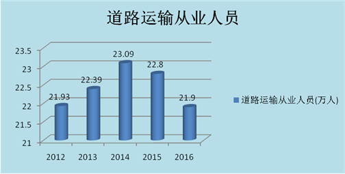 80万人,增加6.74%;道路货物运输经营从业人员17.56万人,减少3.